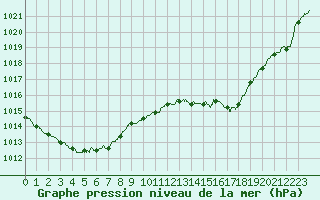 Courbe de la pression atmosphrique pour Cazaux (33)