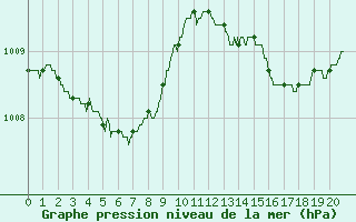 Courbe de la pression atmosphrique pour Nmes - Courbessac (30)