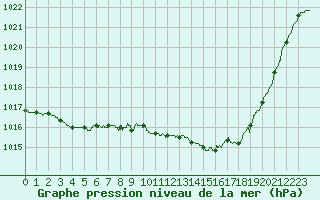 Courbe de la pression atmosphrique pour Brive-Laroche (19)