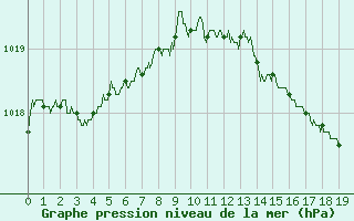 Courbe de la pression atmosphrique pour Melun (77)