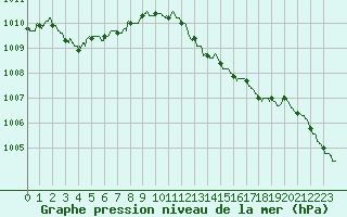 Courbe de la pression atmosphrique pour Bastia (2B)