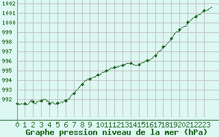 Courbe de la pression atmosphrique pour Laval (53)