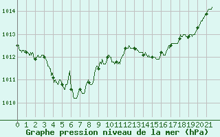 Courbe de la pression atmosphrique pour Carpentras (84)