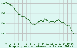 Courbe de la pression atmosphrique pour La Roche-sur-Yon (85)