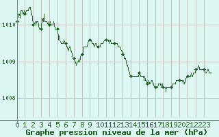 Courbe de la pression atmosphrique pour Pointe de Chassiron (17)