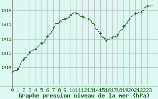Courbe de la pression atmosphrique pour Dijon / Longvic (21)