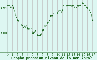 Courbe de la pression atmosphrique pour Saint-Quentin (02)