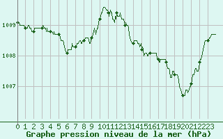 Courbe de la pression atmosphrique pour Montpellier (34)