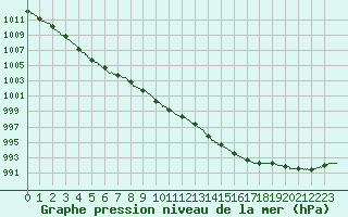 Courbe de la pression atmosphrique pour Pointe de Chassiron (17)