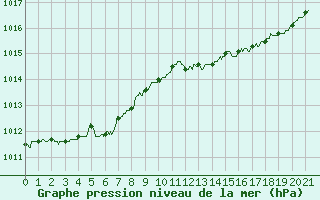 Courbe de la pression atmosphrique pour Dax (40)