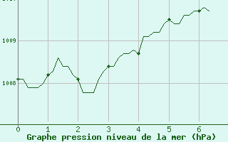 Courbe de la pression atmosphrique pour Thoiras (30)