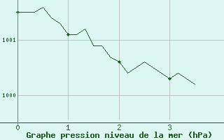 Courbe de la pression atmosphrique pour Luzinay (38)