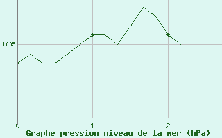 Courbe de la pression atmosphrique pour Orschwiller (67)