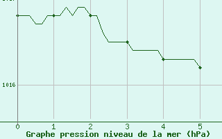 Courbe de la pression atmosphrique pour Saint-Nazaire-d