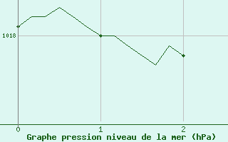 Courbe de la pression atmosphrique pour Pertuis - Le Farigoulier (84)