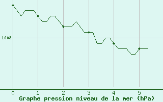 Courbe de la pression atmosphrique pour Lamballe (22)