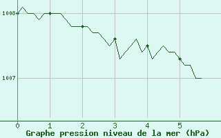 Courbe de la pression atmosphrique pour Saint-Vrand (69)