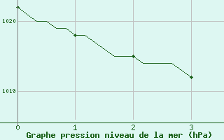 Courbe de la pression atmosphrique pour Valleroy (54)