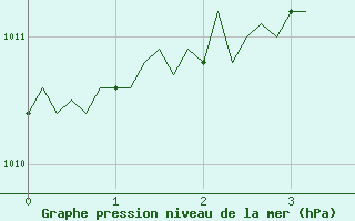 Courbe de la pression atmosphrique pour Cernay (86)