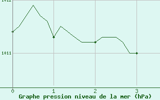 Courbe de la pression atmosphrique pour Saint-Vrand (69)