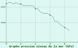 Courbe de la pression atmosphrique pour Pordic (22)