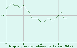 Courbe de la pression atmosphrique pour Jarnages (23)