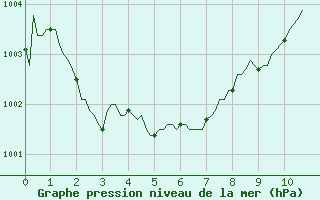 Courbe de la pression atmosphrique pour Saint-Philbert-sur-Risle (Le Rossignol) (27)