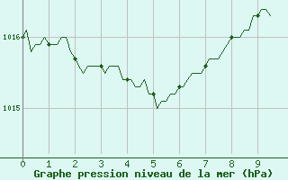 Courbe de la pression atmosphrique pour Challes-les-Eaux (73)