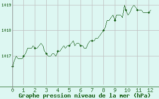 Courbe de la pression atmosphrique pour Chailles (41)