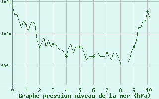 Courbe de la pression atmosphrique pour Saint-Jean-de-Vedas (34)