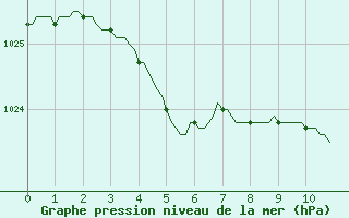 Courbe de la pression atmosphrique pour Tthieu (40)