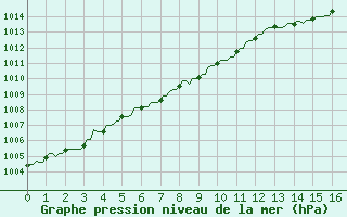 Courbe de la pression atmosphrique pour Plussin (42)