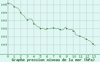 Courbe de la pression atmosphrique pour Besson - Chassignolles (03)