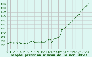 Courbe de la pression atmosphrique pour Orschwiller (67)