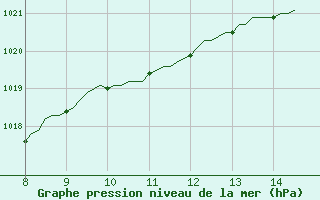 Courbe de la pression atmosphrique pour Gurande (44)