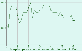 Courbe de la pression atmosphrique pour Paris Saint-Germain-des-Prs (75)
