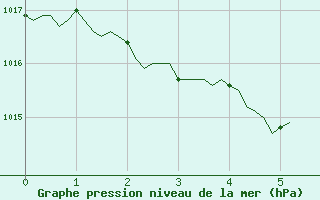 Courbe de la pression atmosphrique pour Grasque (13)