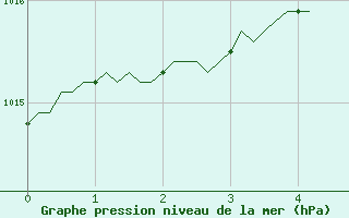 Courbe de la pression atmosphrique pour Aizenay (85)