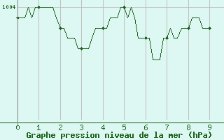 Courbe de la pression atmosphrique pour Cerisiers (89)