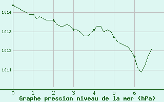 Courbe de la pression atmosphrique pour Besse-sur-Issole (83)
