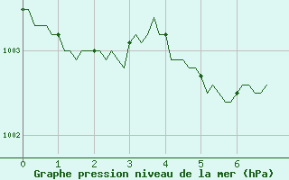 Courbe de la pression atmosphrique pour Die (26)