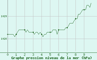 Courbe de la pression atmosphrique pour Quimperl (29)