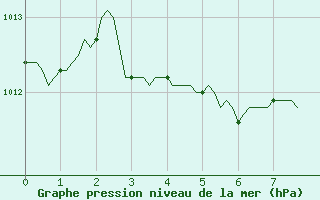 Courbe de la pression atmosphrique pour La Chapelle-Aubareil (24)