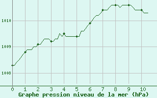 Courbe de la pression atmosphrique pour Preonzo (Sw)