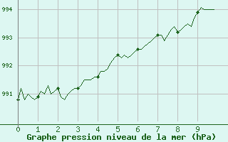 Courbe de la pression atmosphrique pour Leign-les-Bois (86)