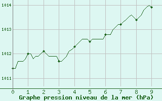 Courbe de la pression atmosphrique pour Bras (83)