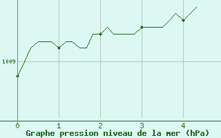 Courbe de la pression atmosphrique pour Lagny-sur-Marne (77)