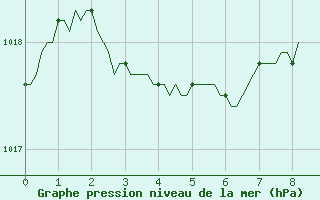 Courbe de la pression atmosphrique pour Saint-Antonin-du-Var (83)