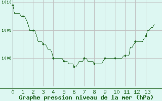 Courbe de la pression atmosphrique pour Gros-Rderching (57)