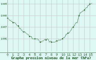 Courbe de la pression atmosphrique pour Corny-sur-Moselle (57)